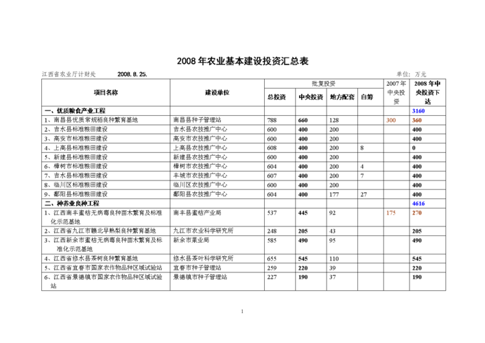 农业投资如何影响农业增长简答题？投资项目促进增长-图1