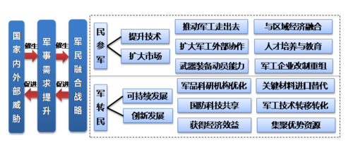 军民融合发展的产业，都有些什么？项目的发展领域-图1