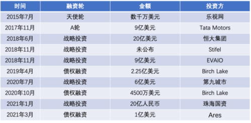 上海米居获得几轮融资？上海房产融资项目-图2