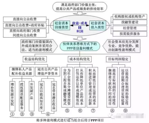 PPP项目利润怎么变出来的？正常ppp项目利润-图1