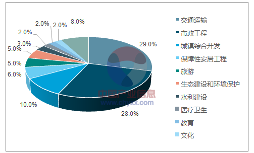 ppp项目竣工结算造价审核要点？中国ppp项目分布-图1