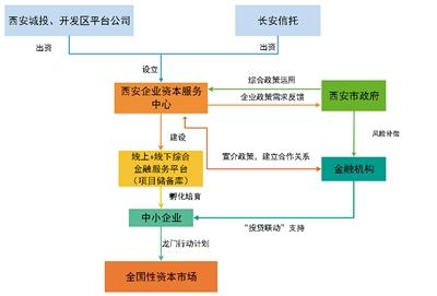 投贷联动的三种模式？投贷联动 项目-图1