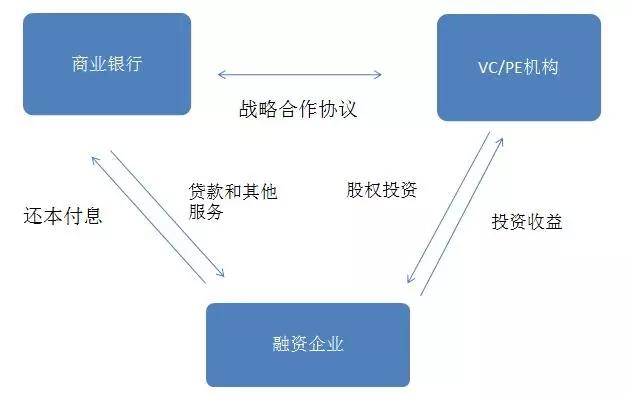 投贷联动的三种模式？投贷联动 项目-图2