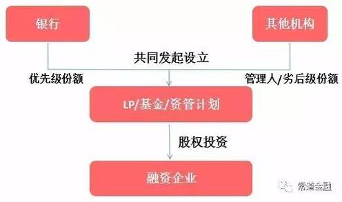 投贷联动的三种模式？投贷联动 项目-图3