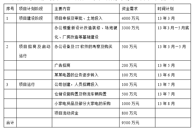 物流工程项目范围？物流子项目-图2