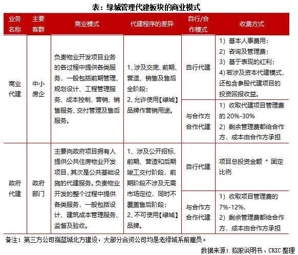 代建单位需要什么资质？政府项目需求特点-图3