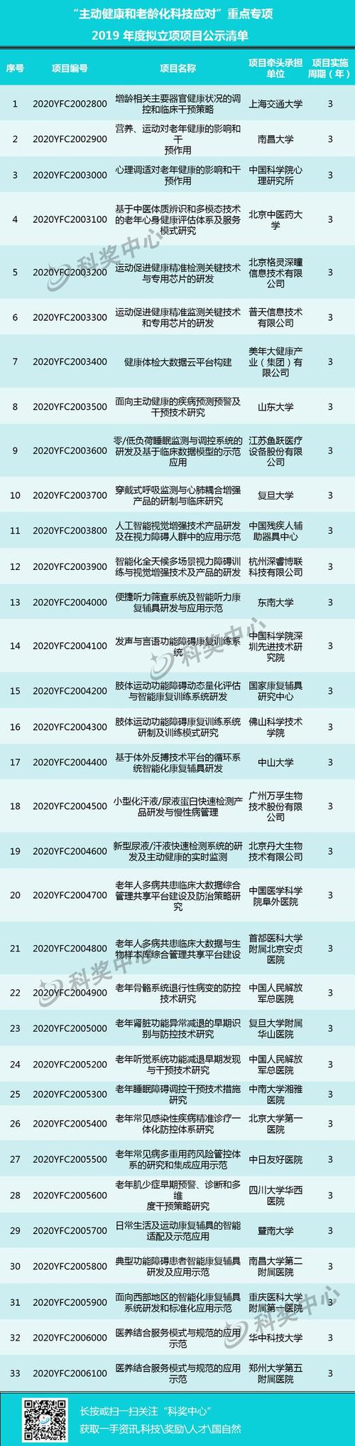 2021年国家重点项目名单？业务系统研发项目-图1