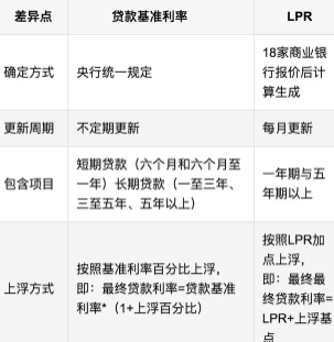 定价基准是LPR是什么意思？项目开发贷基准-图1