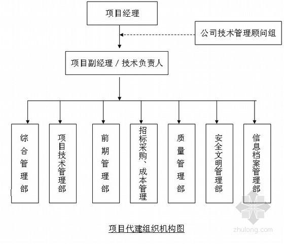 万科代建项目管理模式？代建项目协同-图1