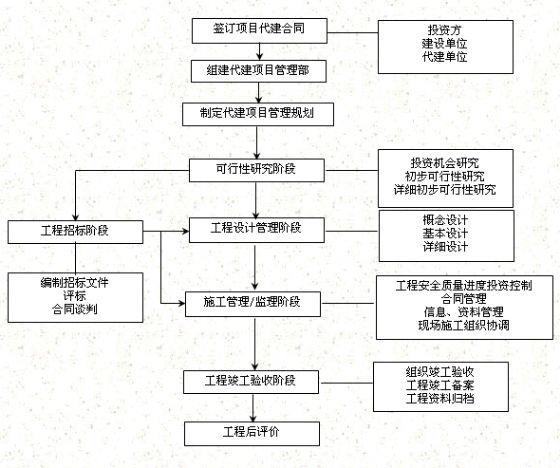 万科代建项目管理模式？代建项目协同-图3