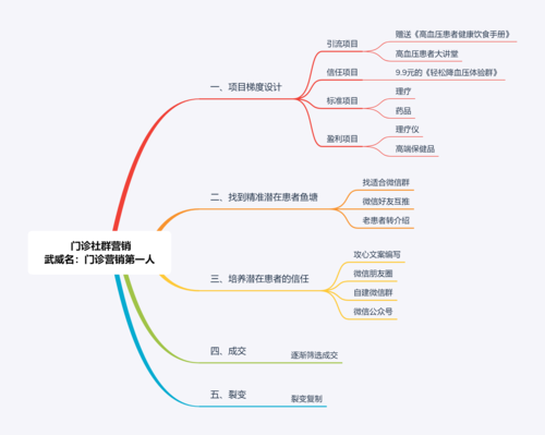 诊所营销技巧和话术？基层医疗项目营销-图2