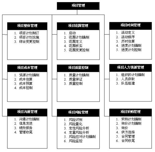 一个项目的研究与实施的基础条件是什么意思？项目相关基础条件-图1