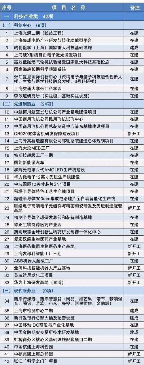 最新科技项目有哪些？科技有什么项目-图1