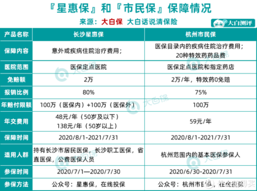 深圳惠民保和众惠保有什么区别？深圳微事实项目-图1