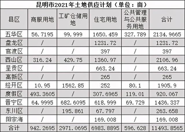 2021年昆明供地计划？供地计划项目-图2