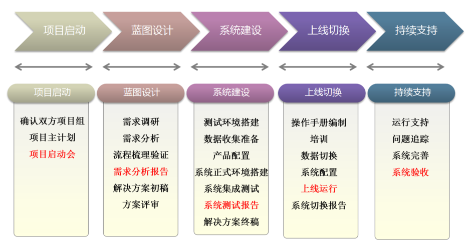 系统集成技术的国家标准？集成公司项目实施-图2