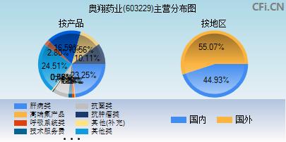 奥翔药业主营业务？制药公司定制项目-图3