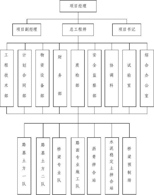 一个建筑公司能分几个项目部？项目公司的机构-图3