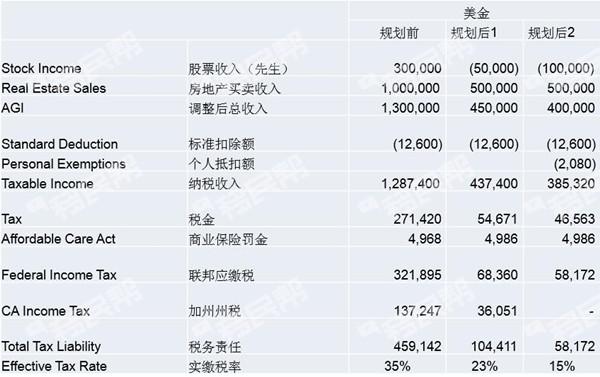 投资美国股市的收入如何纳税？对外投资项目税务-图2