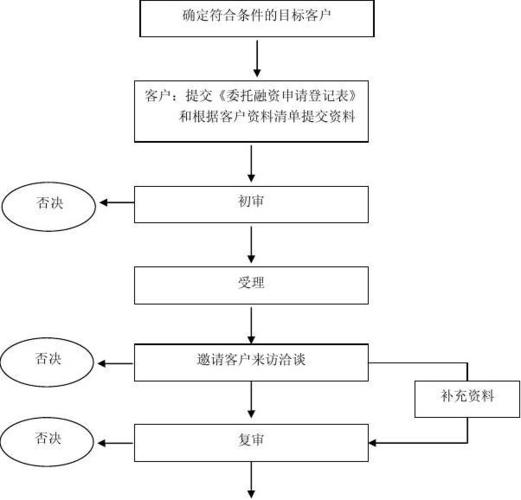 融资的流程有哪些？融资项目汇报材料-图1