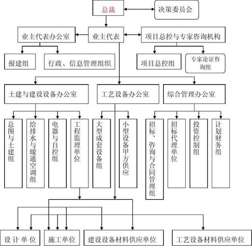 中建一局组织架构？项目投资管理架构-图1