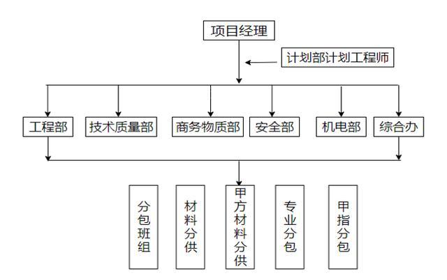 中建一局组织架构？项目投资管理架构-图3