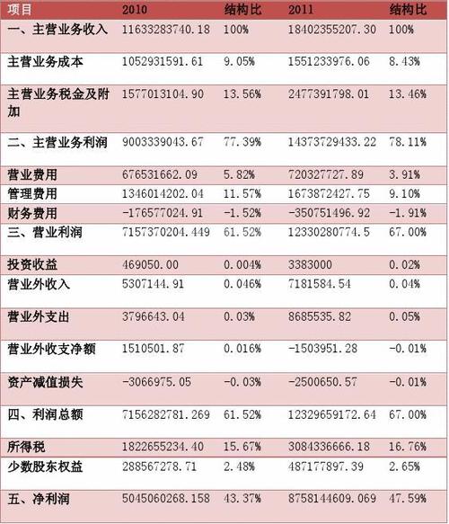 营业收入在增加为什么利润点却降低了?都会有哪些原因？项目情况销售说明-图2