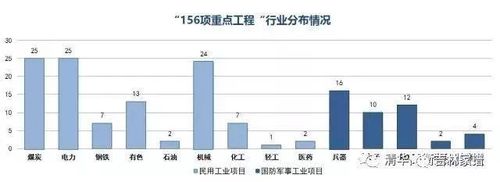 苏联援建156项目在陕西都有哪些？陕西重点产业项目-图3