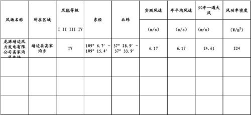 风电场电能质量技术指标有？风电场项目指标-图1