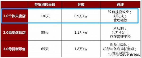 坪效是什么，怎么计算？项目营收测算-图2