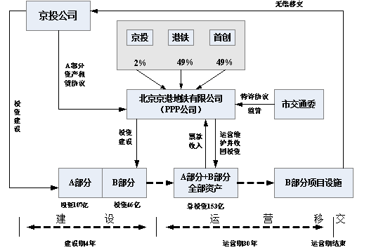 北京地铁采用ppp模式的优点？北京首批PPP项目-图2