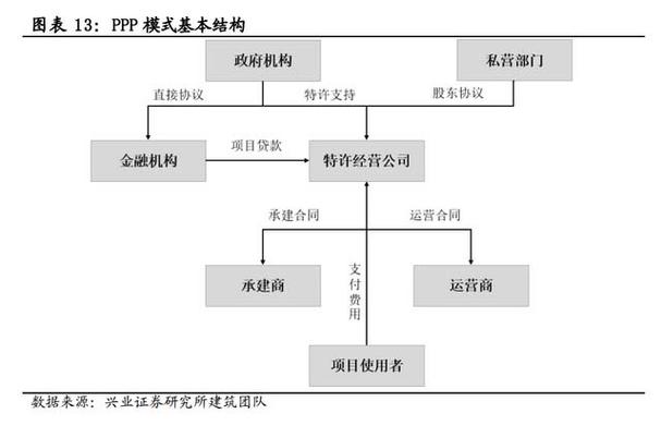 PPP模式的优点和缺点分别是什么？投资ppp项目优势-图2