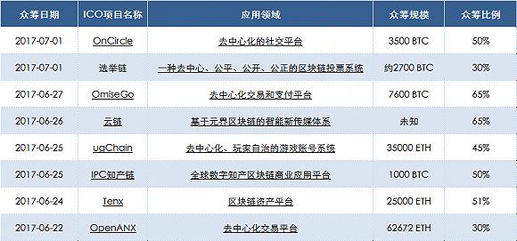 有应用场景的数字货币排名？ico项目市值排名-图1