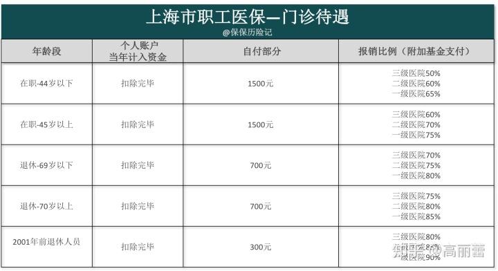 上海做手术医保报销多少？上海医疗报销项目-图1