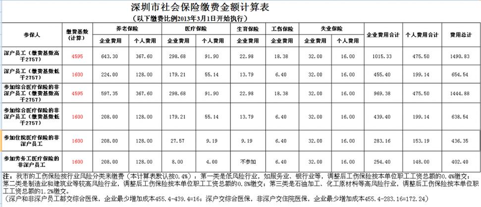 给员工购买社保哪些是公司的成本？成本项目  社保-图2