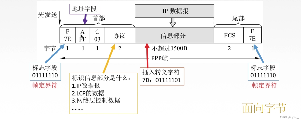 ppp帧中的协议字段是标记数据链路层使用的协议？ppp项目格式合同-图2