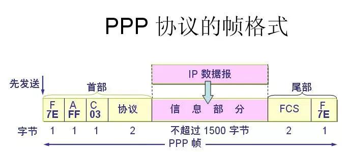 ppp帧中的协议字段是标记数据链路层使用的协议？ppp项目格式合同-图1