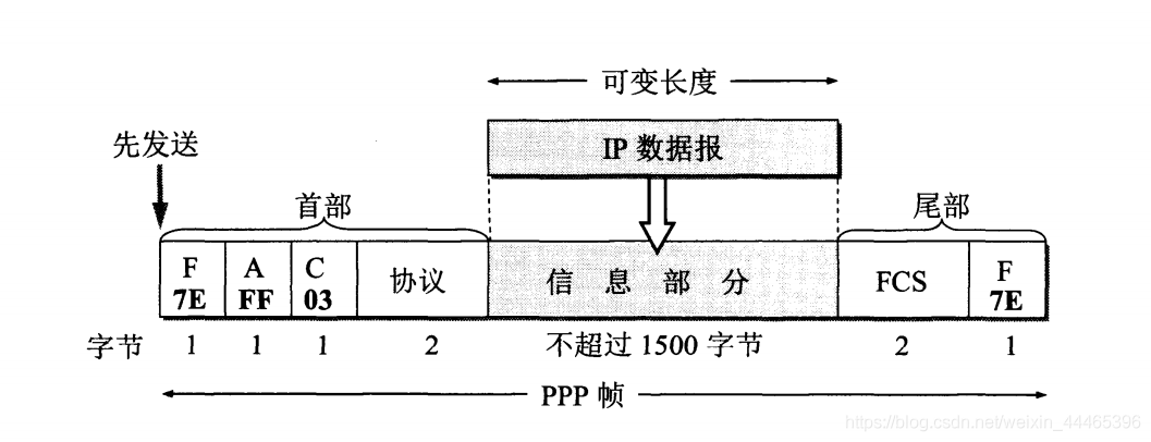 ppp帧中的协议字段是标记数据链路层使用的协议？ppp项目格式合同-图3