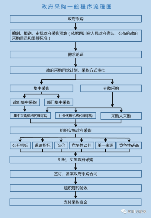 政府采购项目能划归工程管理？政府划归项目流程-图3