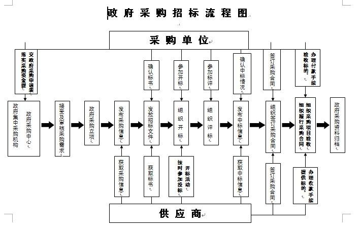 政府采购项目能划归工程管理？政府划归项目流程-图2