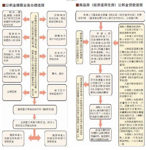 上海公积金贷款夫妻合贷缴纳要求？上海项目贷款流程-图2