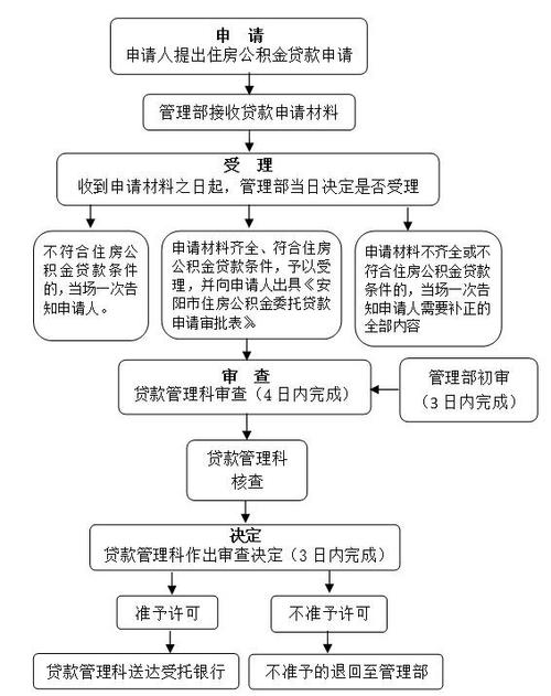 上海公积金贷款夫妻合贷缴纳要求？上海项目贷款流程-图1