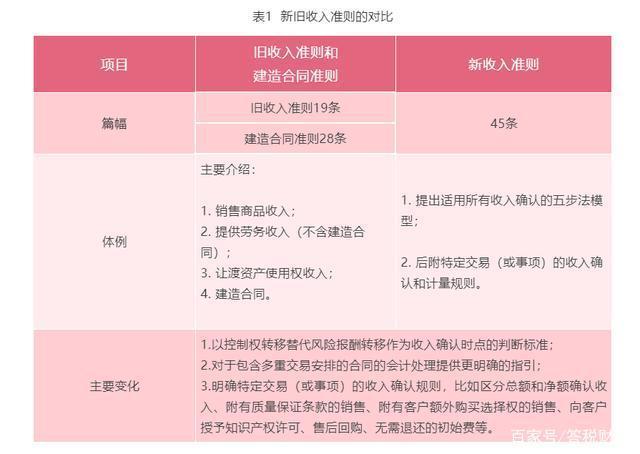 新准则预收房款的账务处理？地产新项目财务-图1