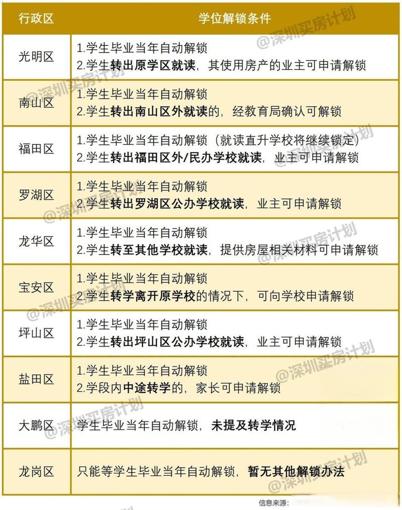 深圳学位锁定如何解锁？深圳项目解锁流程-图2