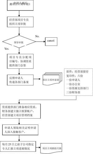 销售项目立项流程？销售项目立项 制度-图3