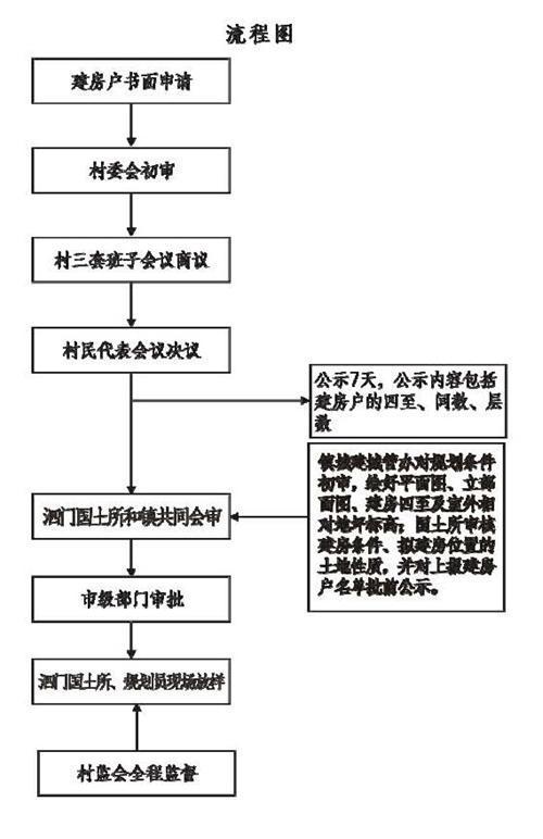 自建房报建审批怎样查进度？自建项目进度管理-图3