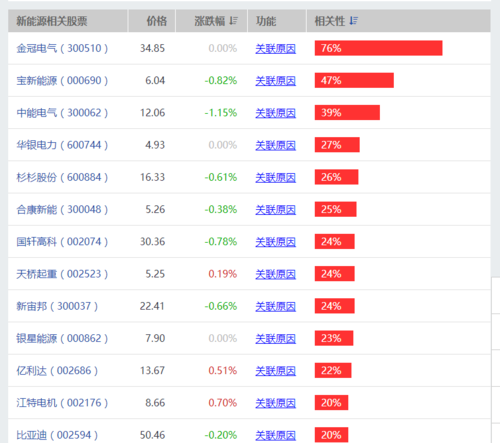 涉及到新能源的股票有哪些？新能源项目股票-图1