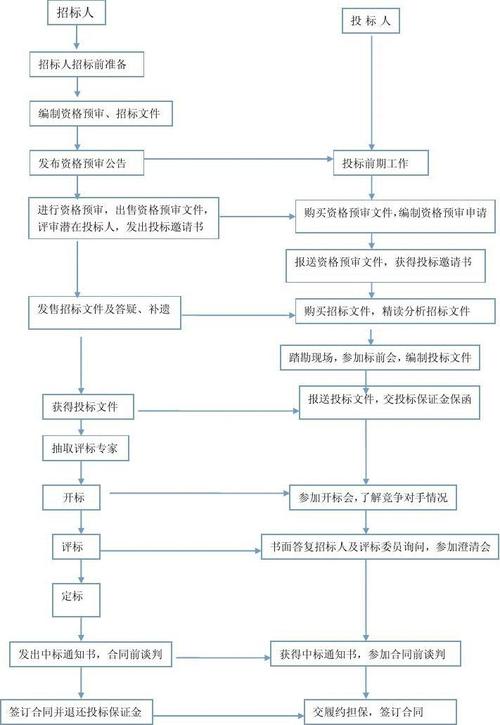 ppp项目的招投标基本流程？企业ppp项目流程-图3