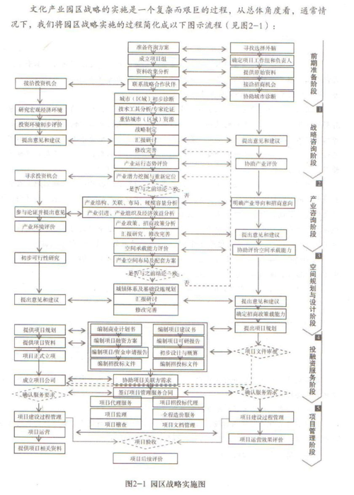 产业园建设流程完整？产业项目全套材料-图3