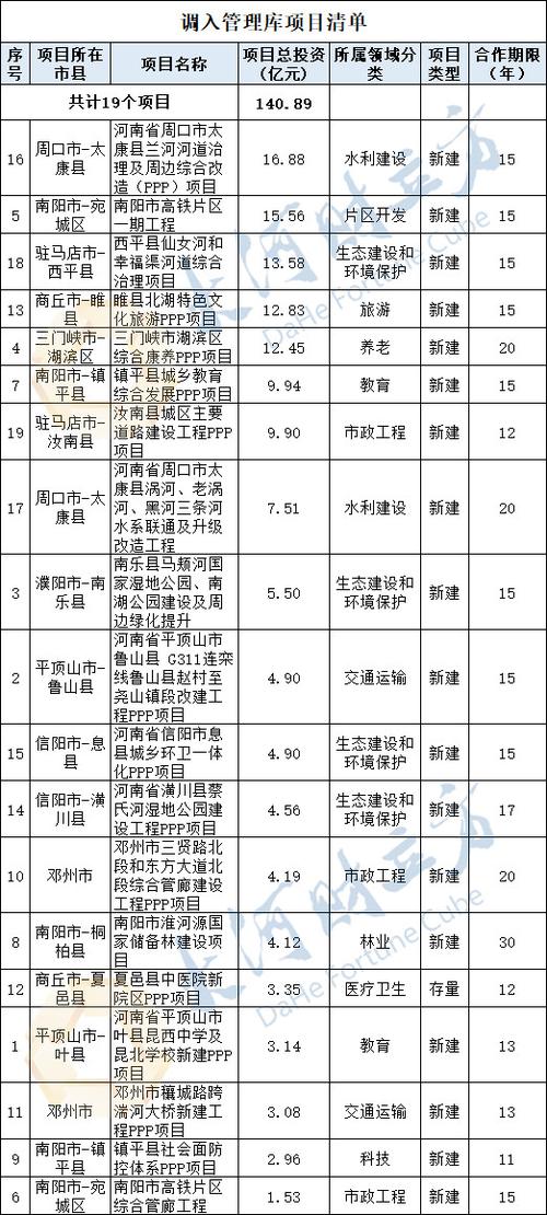 2023年已审批开工的项目有哪些？河北ppp入库项目-图1